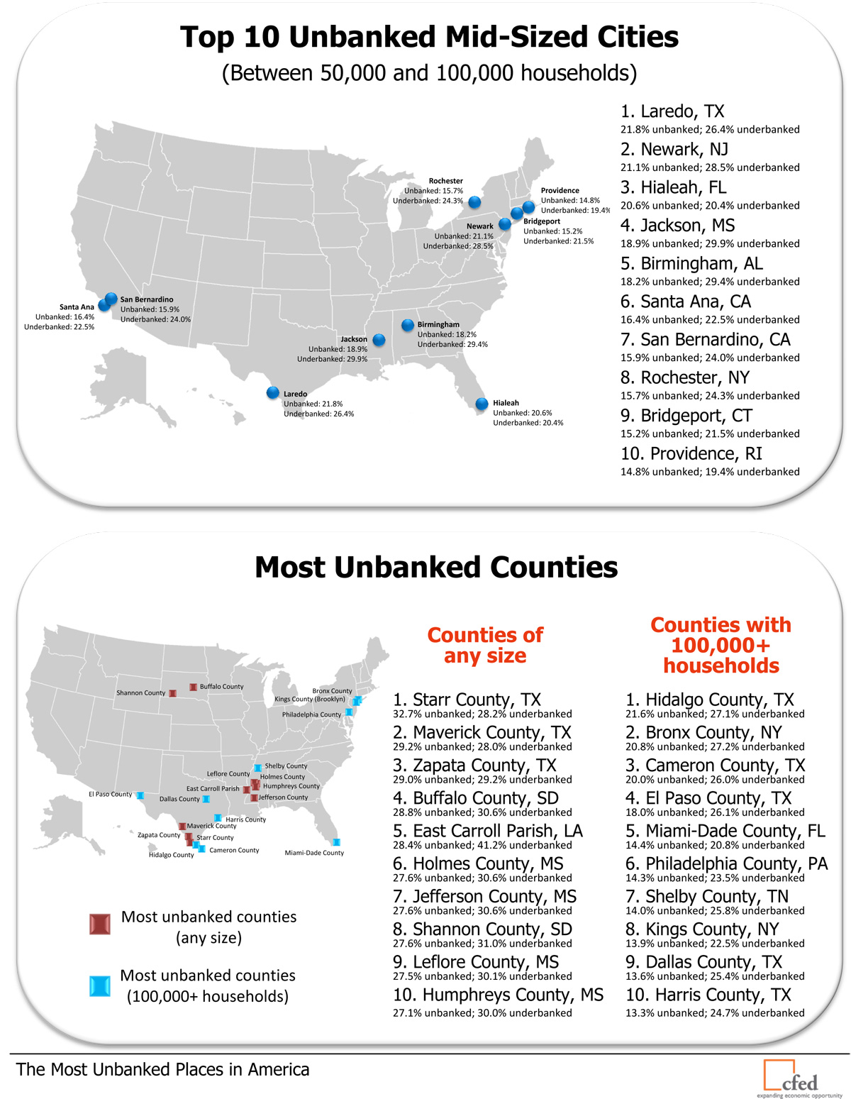 Most Unbanked Places in America