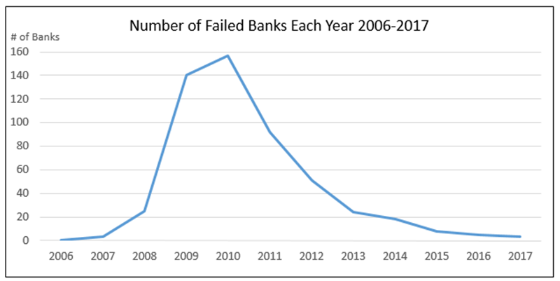 failed banks